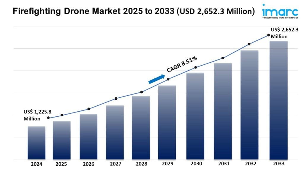 Firefighting Drone Market