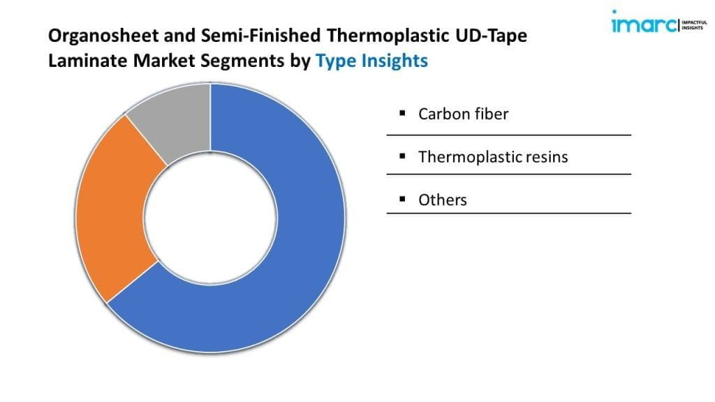 Organosheet and Semi-Finished Thermoplastic UD-Tape Laminate Market