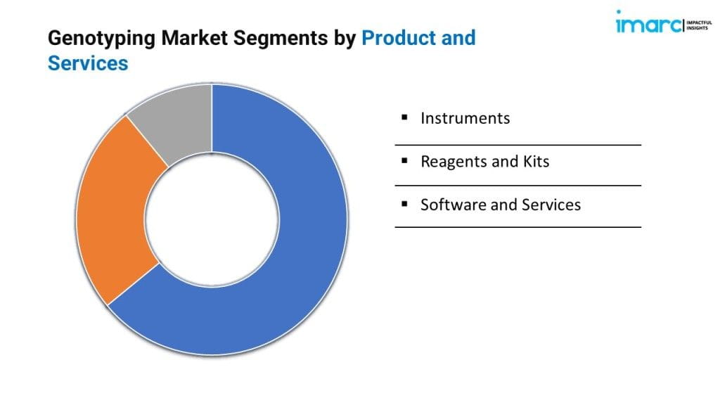 genotyping market