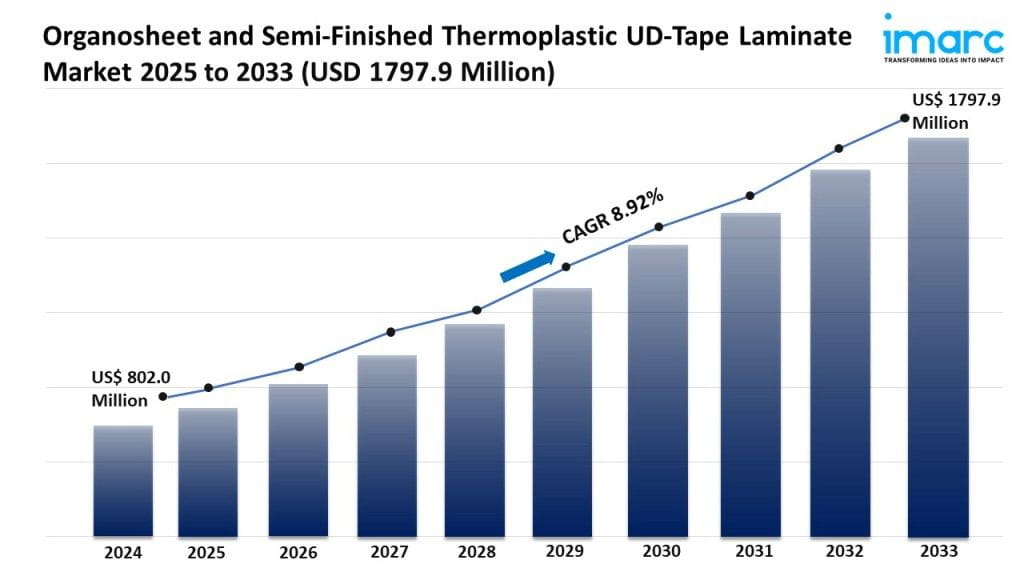 Organosheet and Semi-Finished Thermoplastic UD-Tape Laminate Market