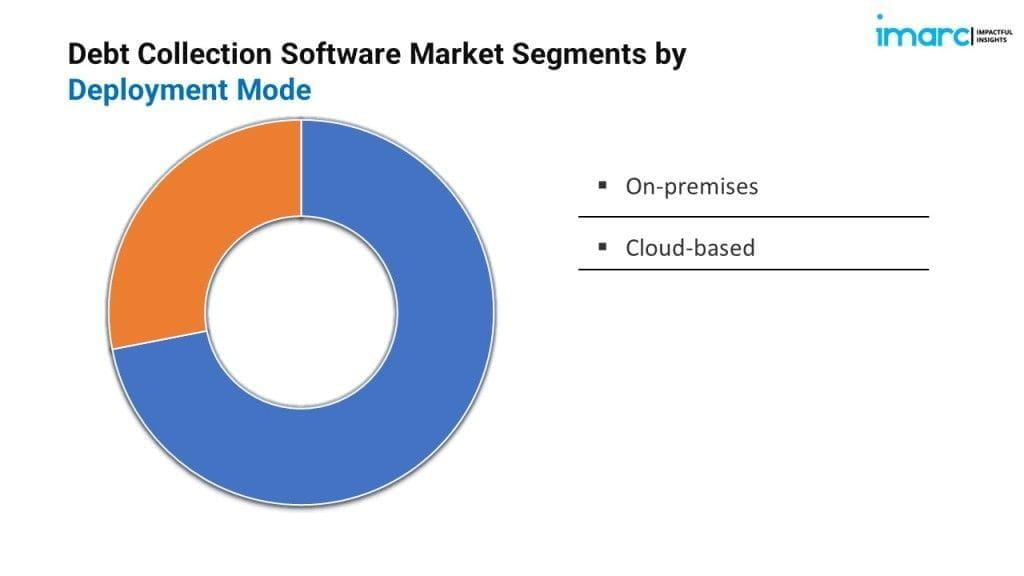 debt collection software market