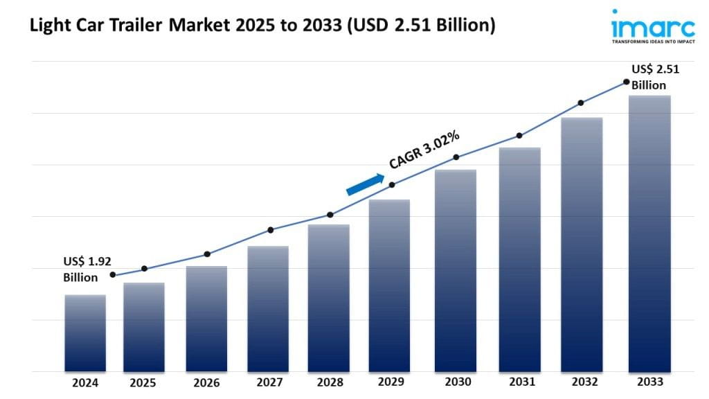 Light Car Trailer Market Size