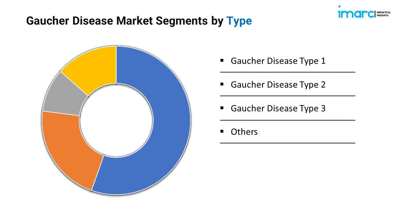 Gaucher Disease Market