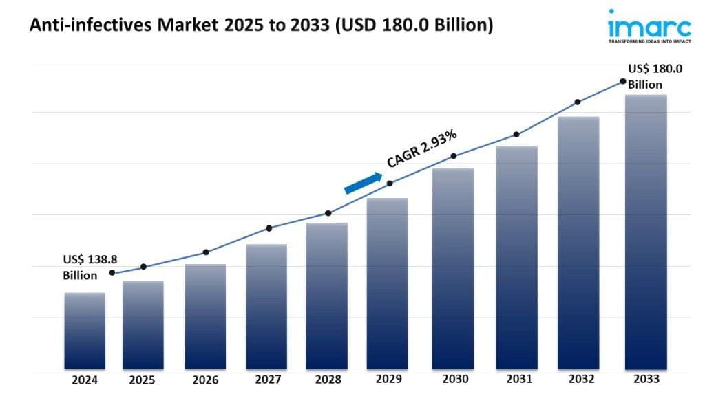 Anti-infectives Market