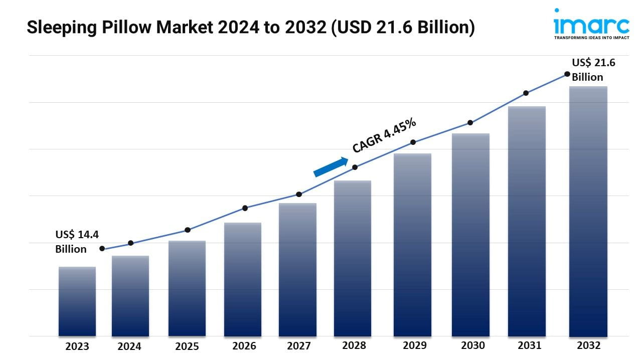 Sleeping Pillow Market