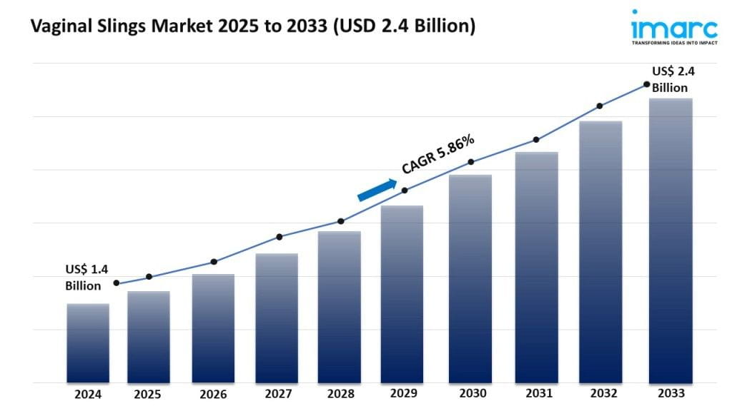 Vaginal Slings Market Share