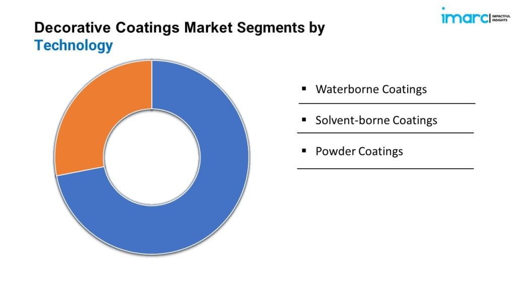 Decorative Coatings Market