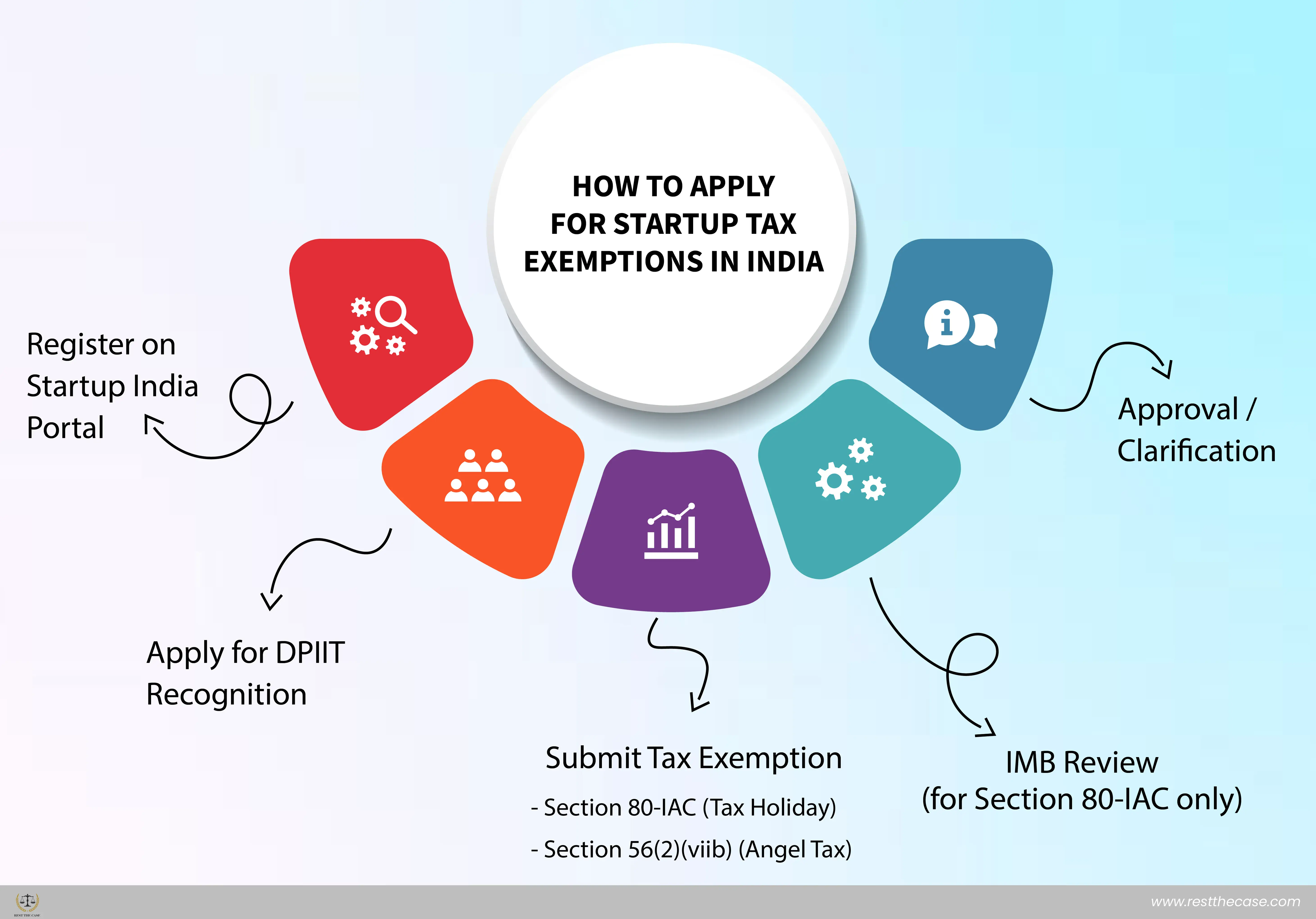 Infographic showing step-by-step process on how to apply for startup tax exemptions in India via Startup India portal, including DPIIT recognition, Section 80-IAC tax holiday, and angel tax exemption.