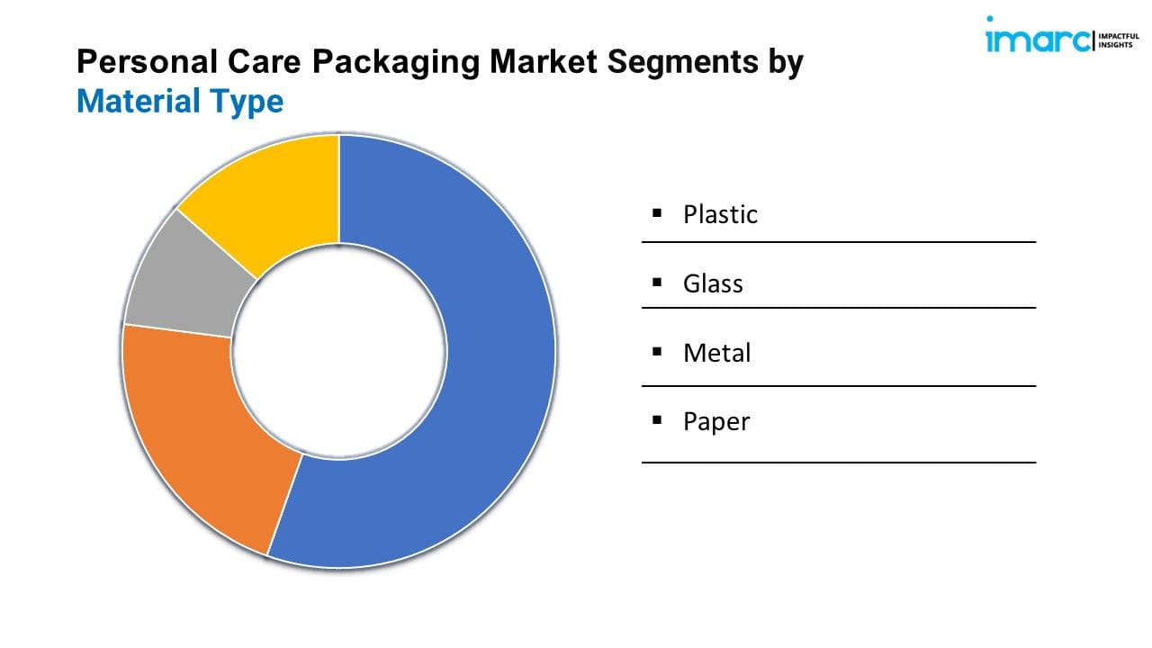 Personal Care Packaging Market