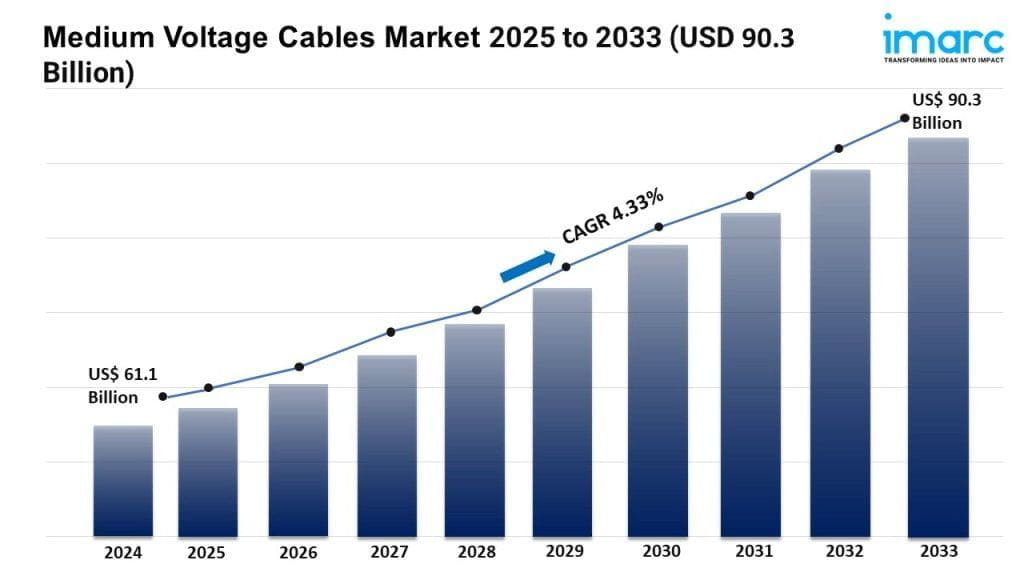 Medium Voltage Cables Market