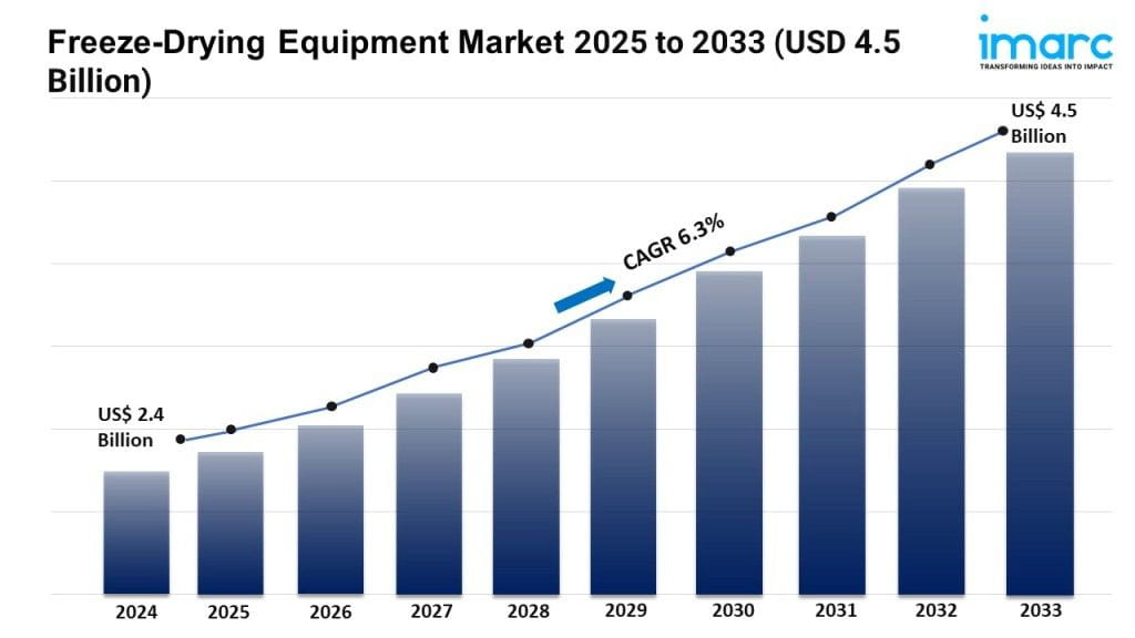 Global Freeze-Drying Equipment Market