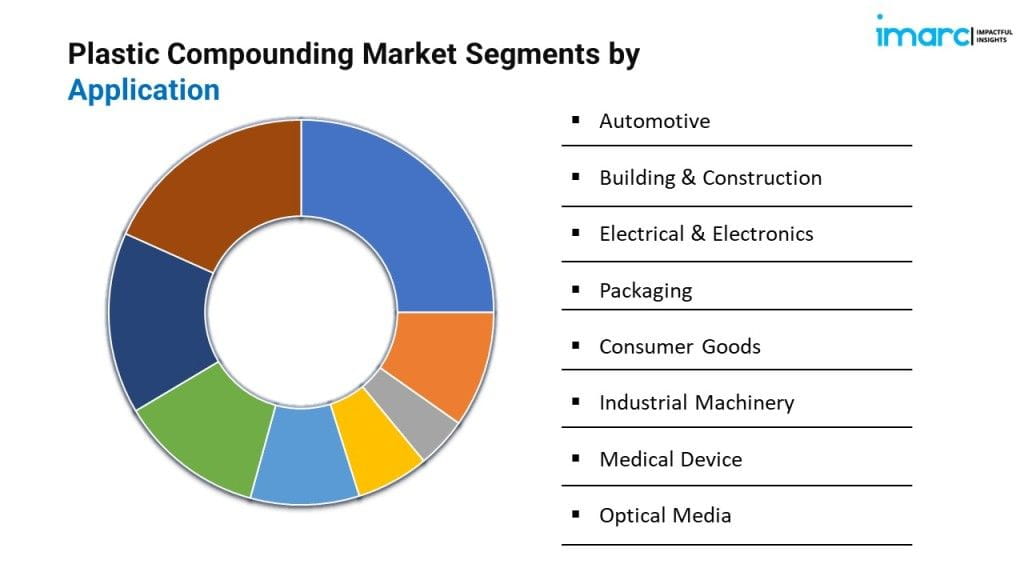 Plastic Compounding Market