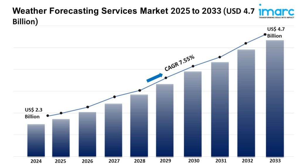 Weather Forecasting Services Market