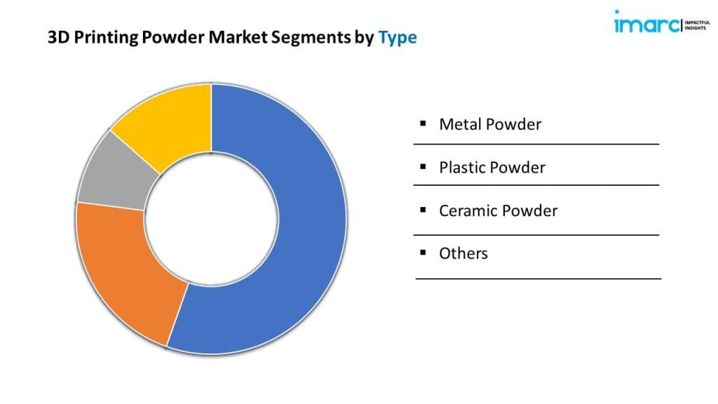 3D Printing Powder Market