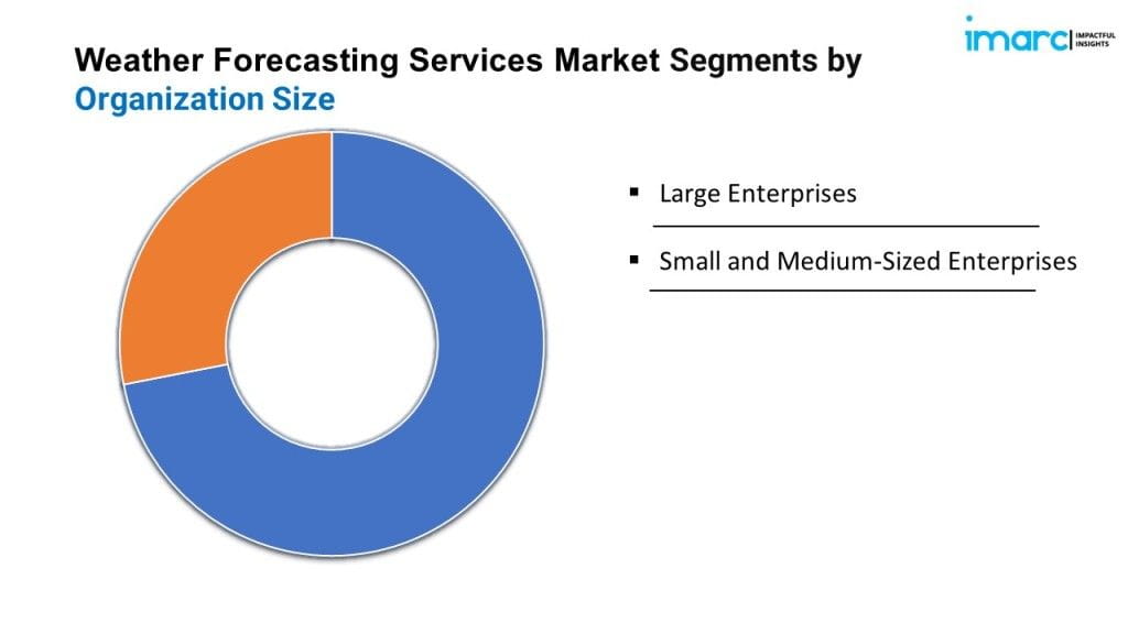 Weather Forecasting Services Market