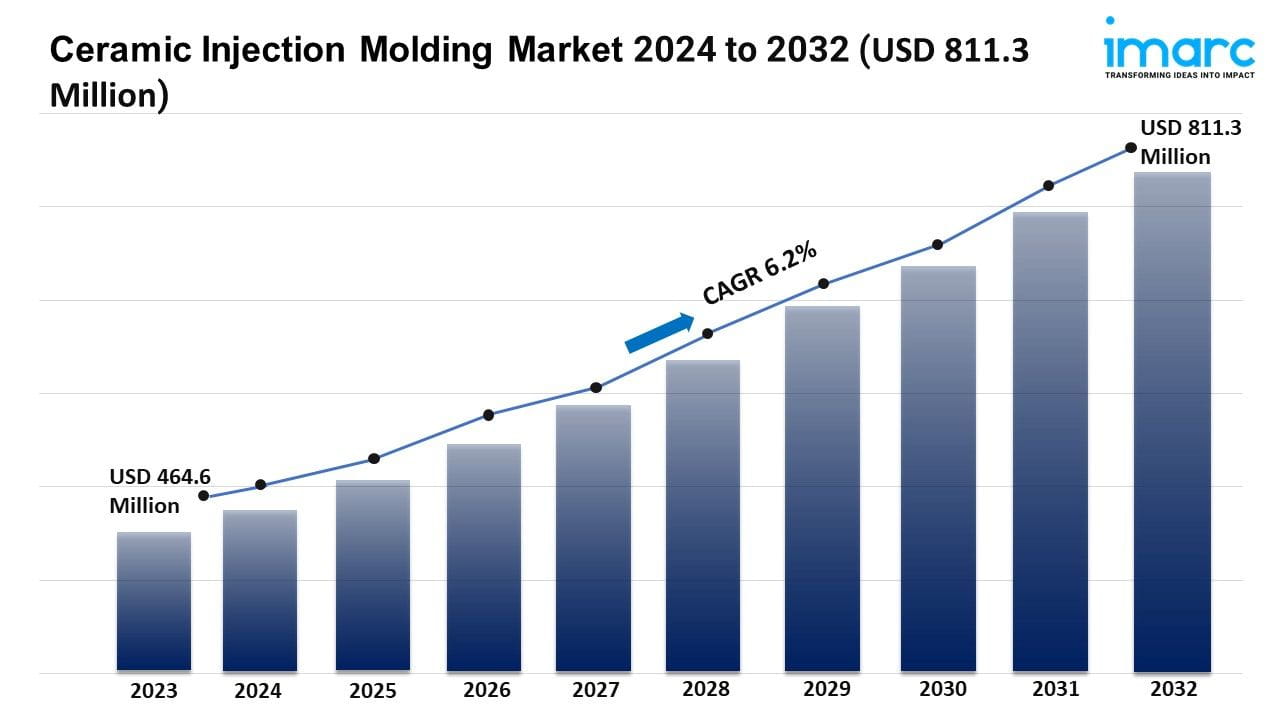 Ceramic Injection Molding Market