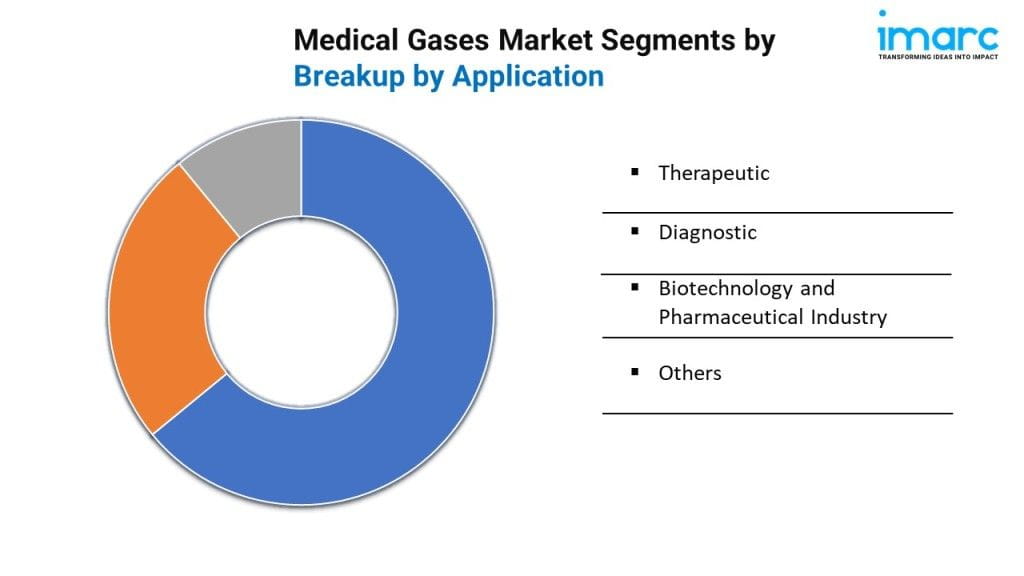 Medical Gases Market Segments