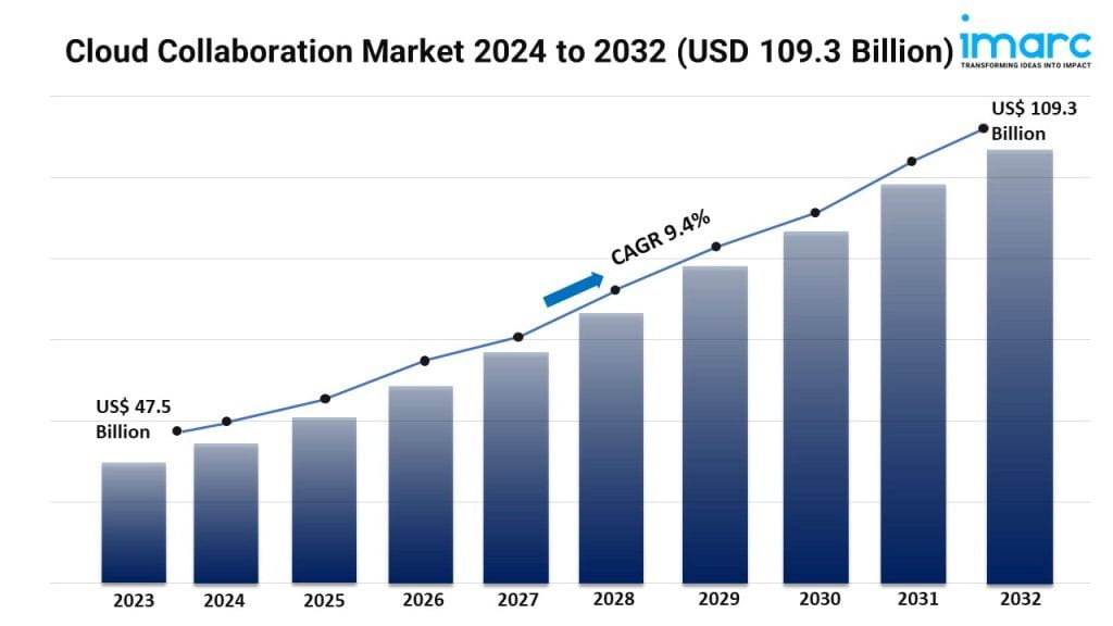 Global Cloud Collaboration Market