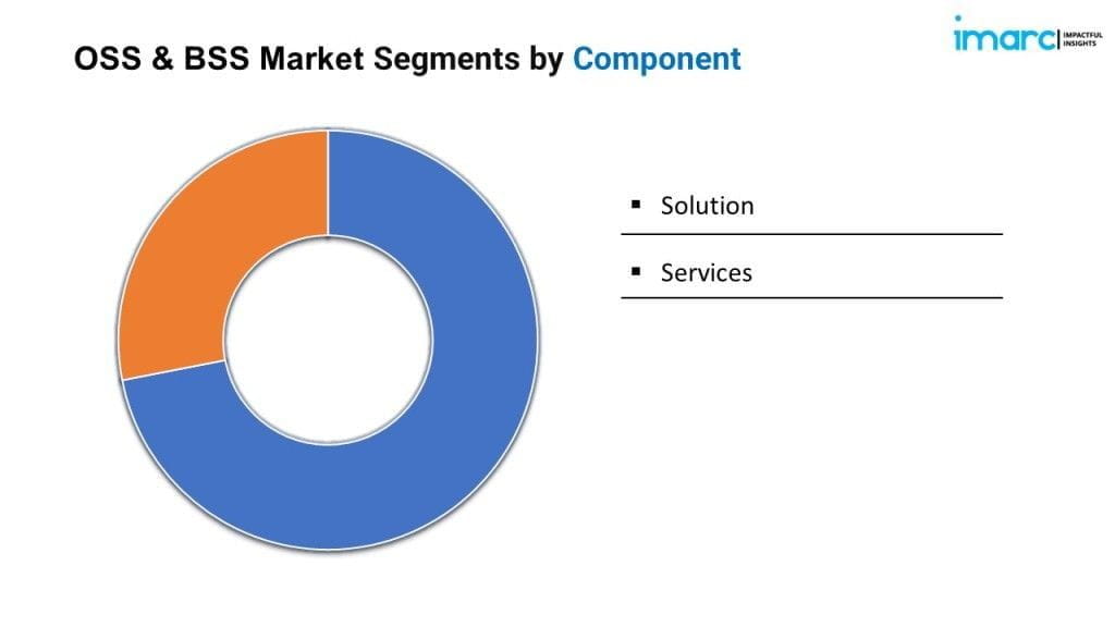 OSS & BSS Market