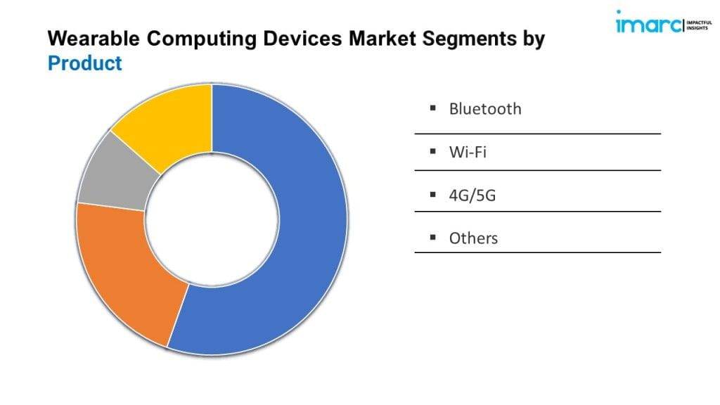 Wearable Computing Devices Market