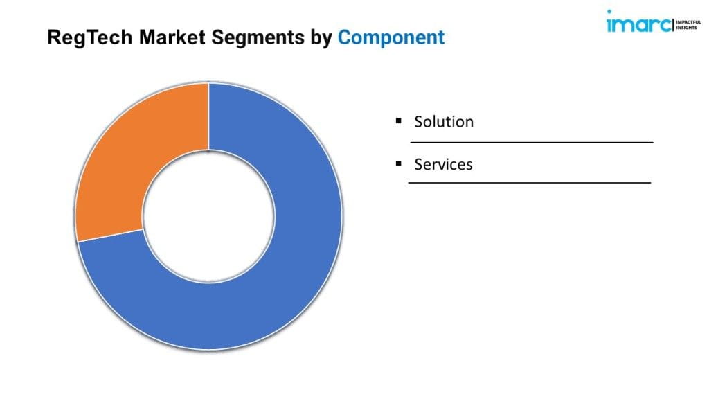 RegTech Market