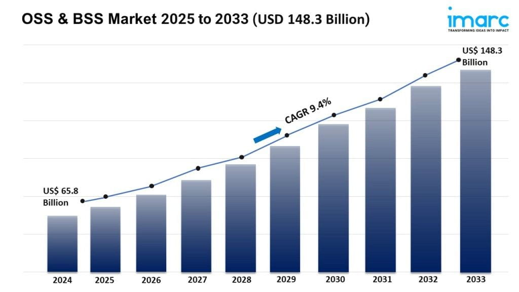 OSS & BSS Market