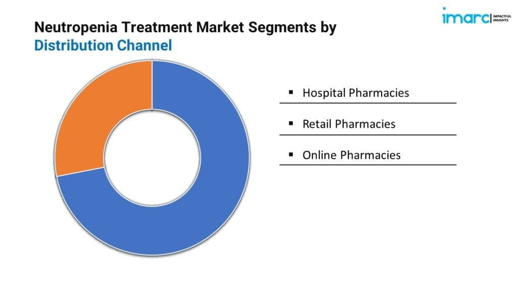 Neutropenia Treatment Market Segmentation