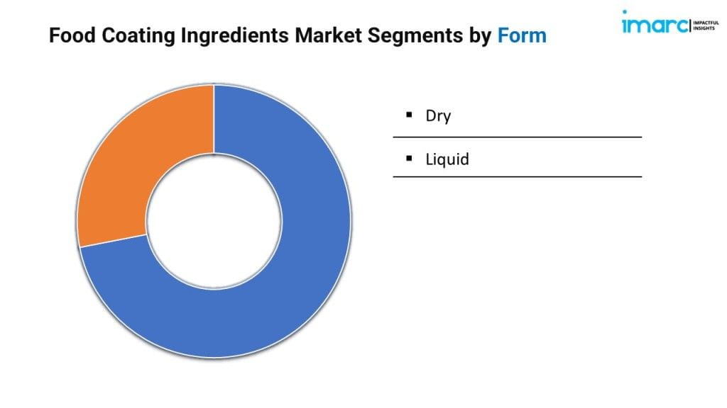 Food Coating Ingredients Market