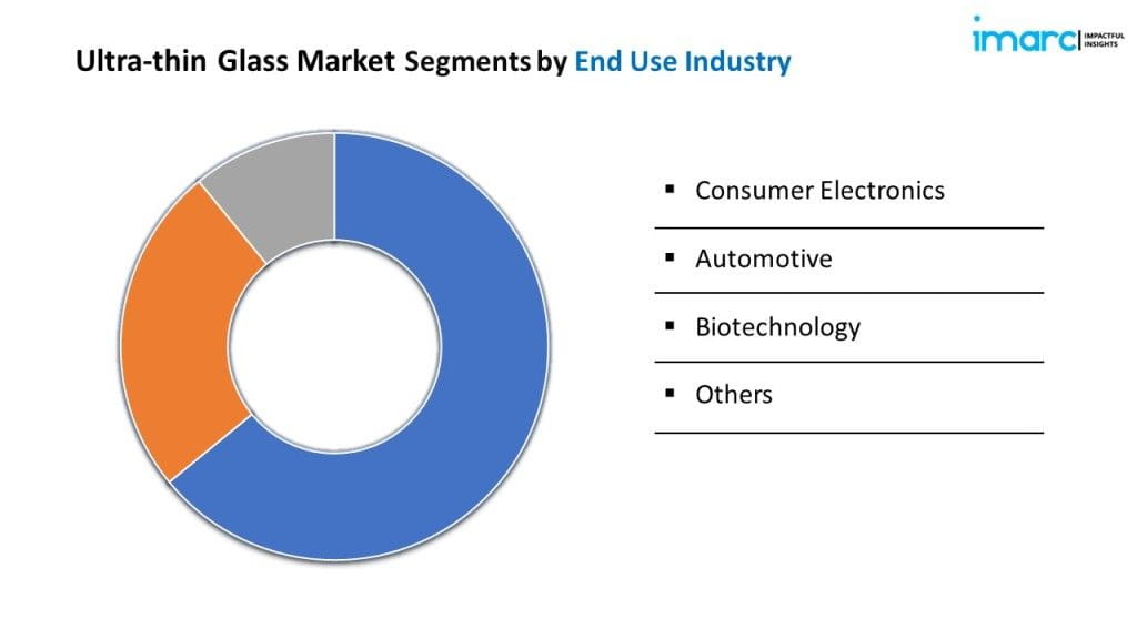 Ultra-thin Glass Market