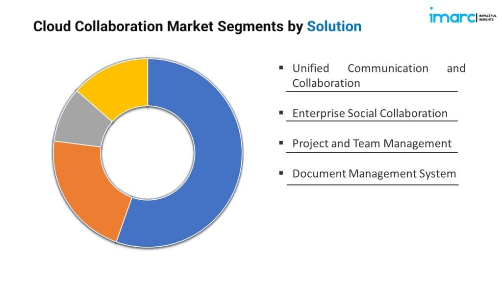 Cloud Collaboration Market Report