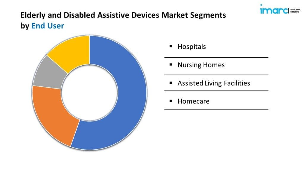 Elderly and Disabled Assistive Devices Market