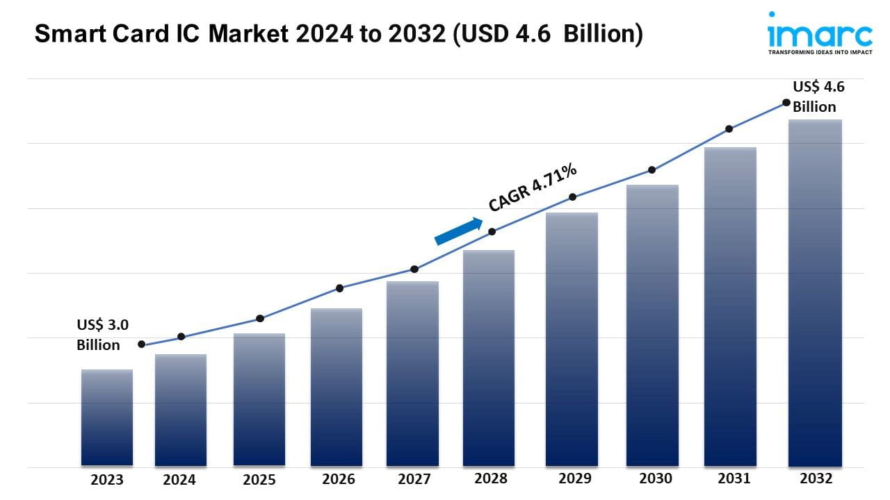 Smart Card IC Market