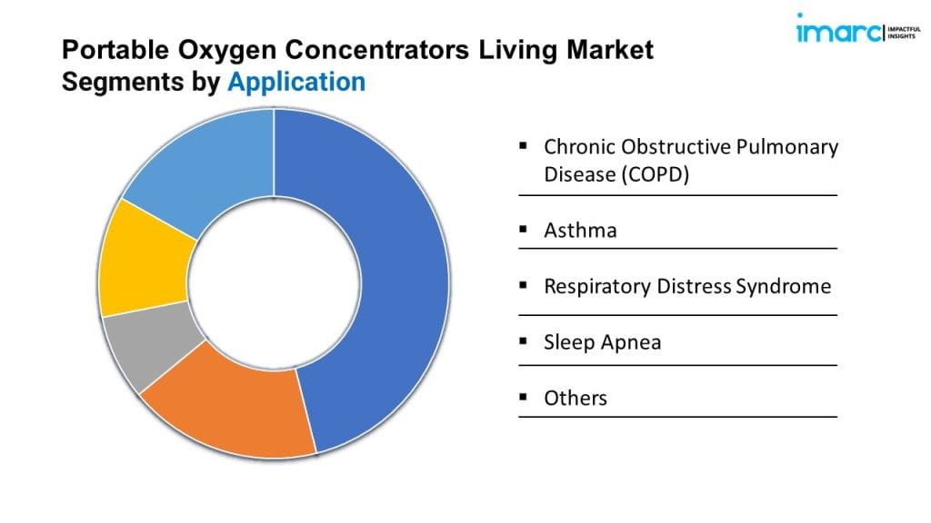 Portable Oxygen Concentrators Market