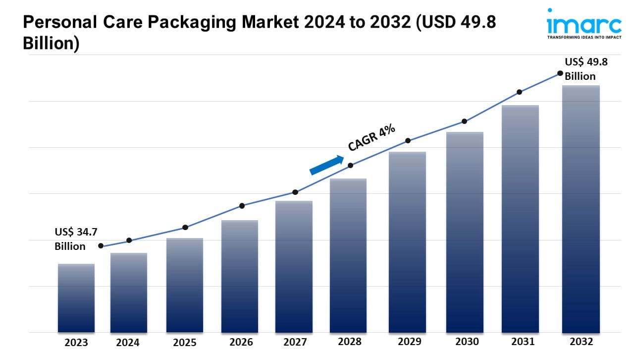 Personal Care Packaging Market