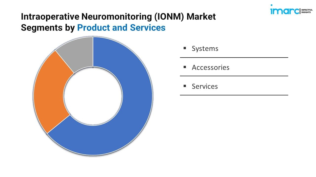 Intraoperative Neuromonitoring IONM Market