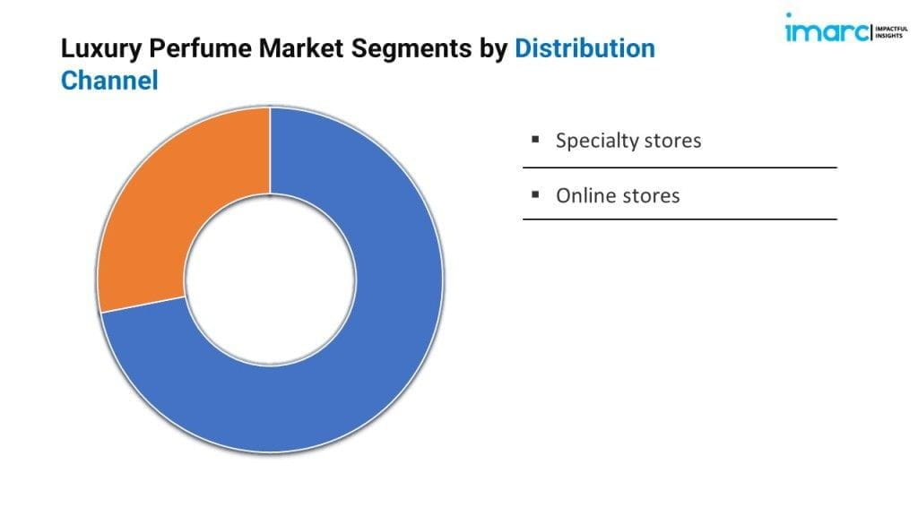 Luxury Perfume Market