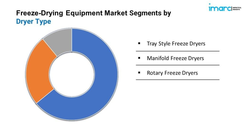 Freeze-Drying Equipment Market Report