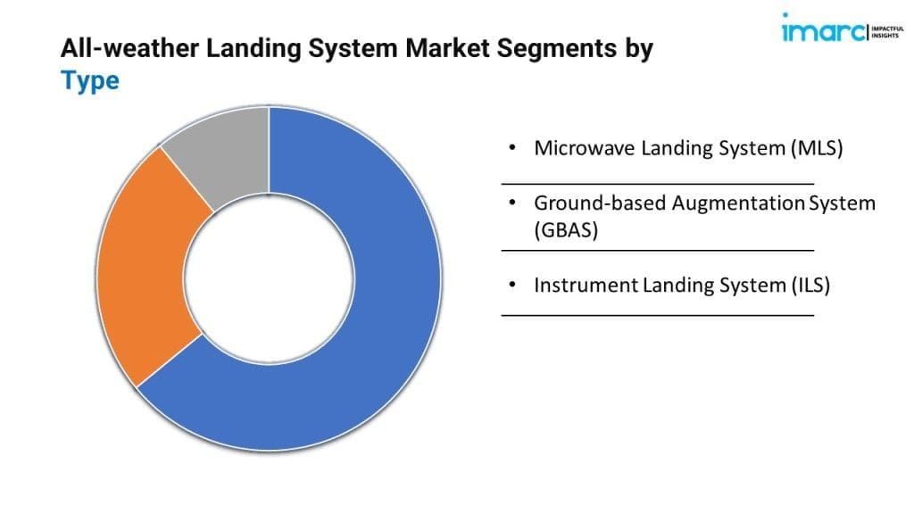 All-Weather Landing System Market Segmentation