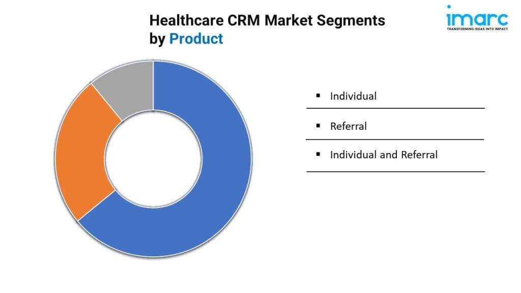 Healthcare CRM Market Segmentation