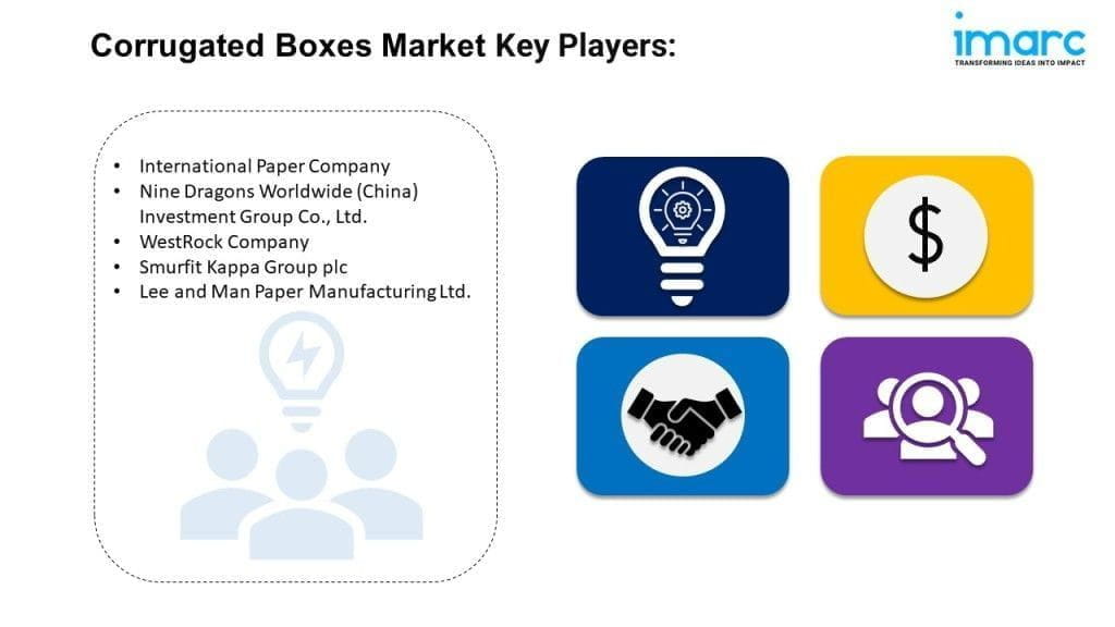 Corrugated Boxes Market