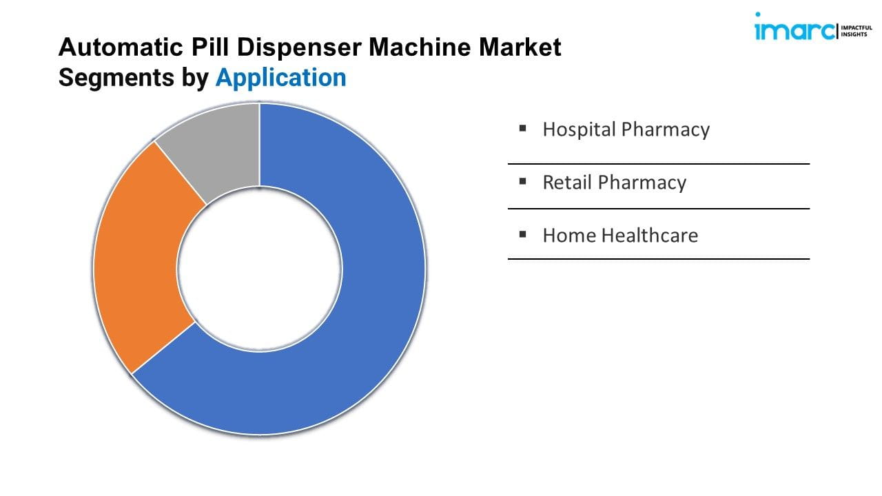 Automatic Pill Dispenser Machine Market