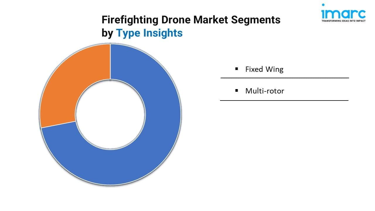 Firefighting Drone Market