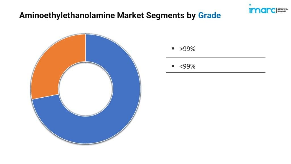 Aminoethylethanolamine Market Segmentation