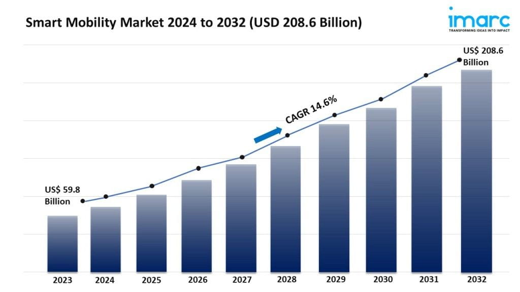 Smart Mobility Market