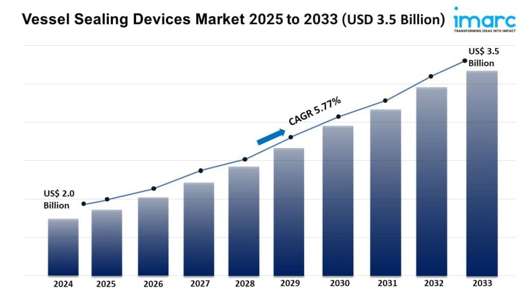 Vessel Sealing Devices Market