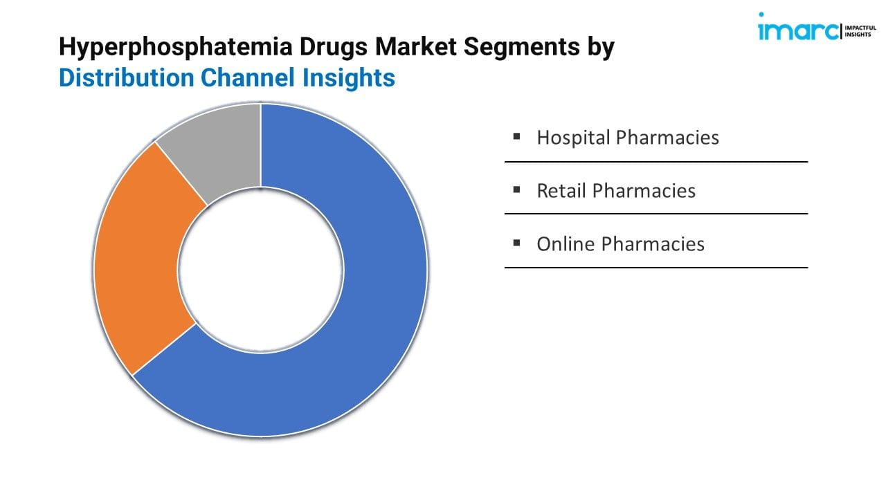 Hyperphosphatemia Drugs Market