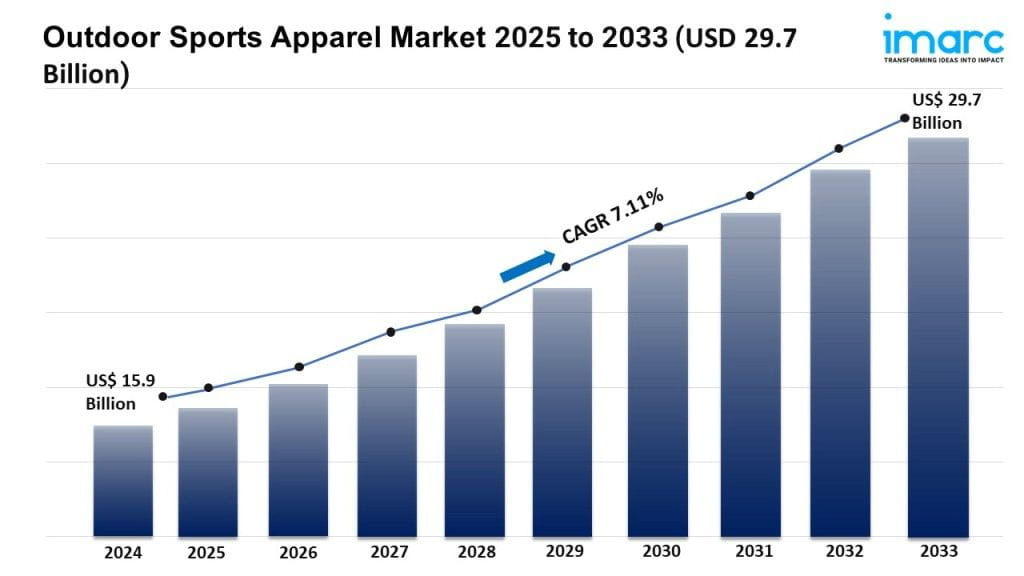 Outdoor Sports Apparel Market Size