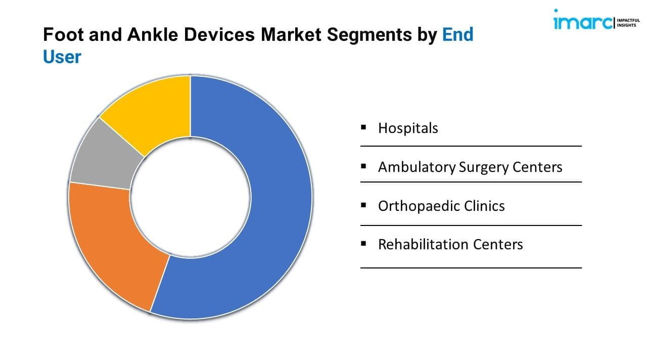 Foot and Ankle Devices Market