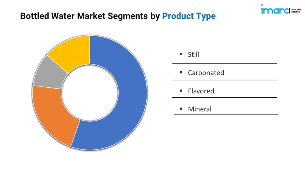 Bottled Water Market