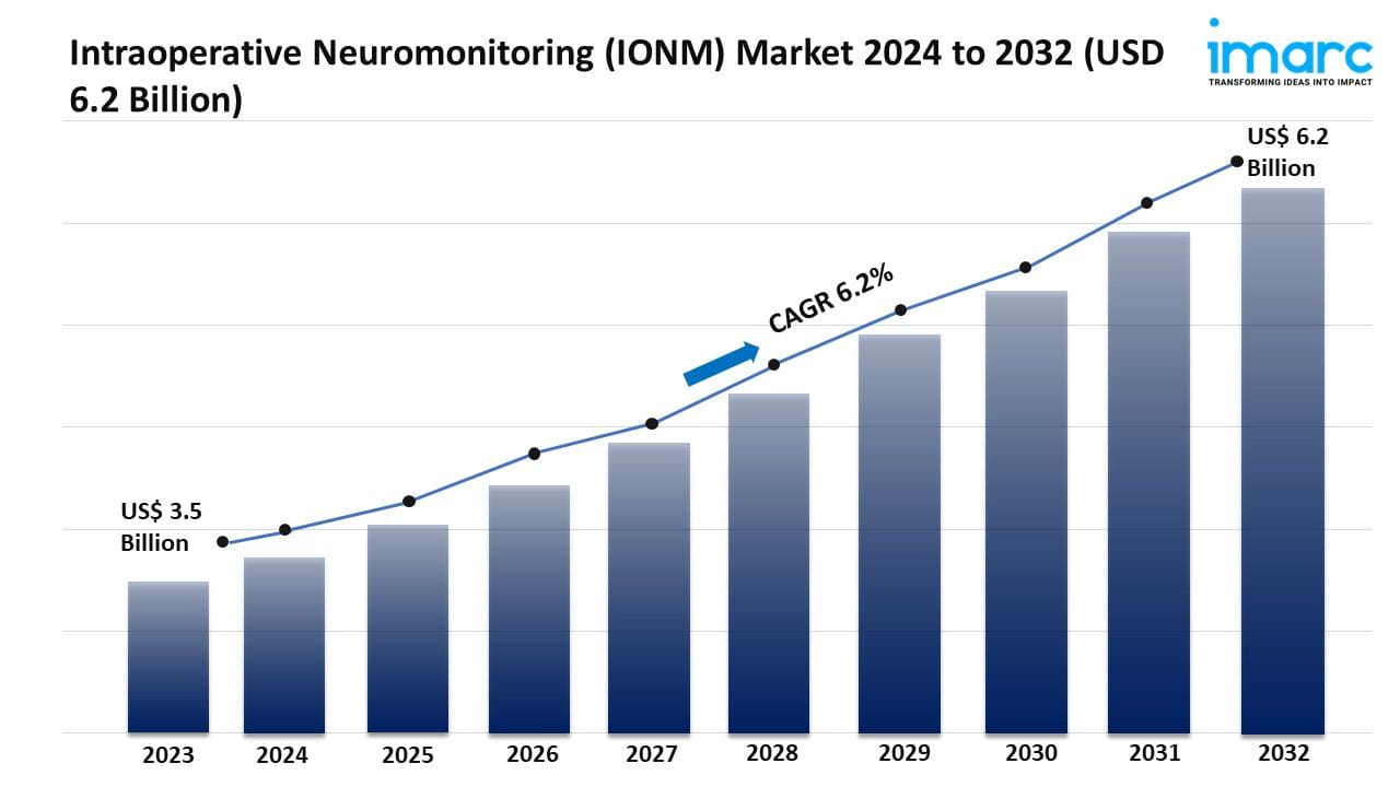 Intraoperative Neuromonitoring IONM Market